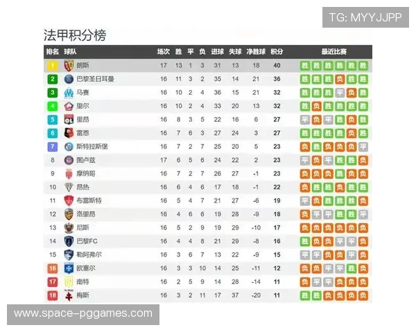 朗斯3-0完胜图卢兹，豪取联赛六连胜继续领跑积分榜