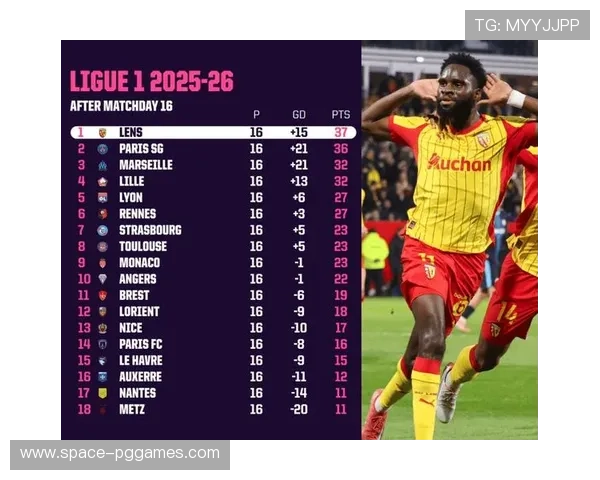 朗斯防守体系稳固,前17轮仅失13球创法甲最佳纪录